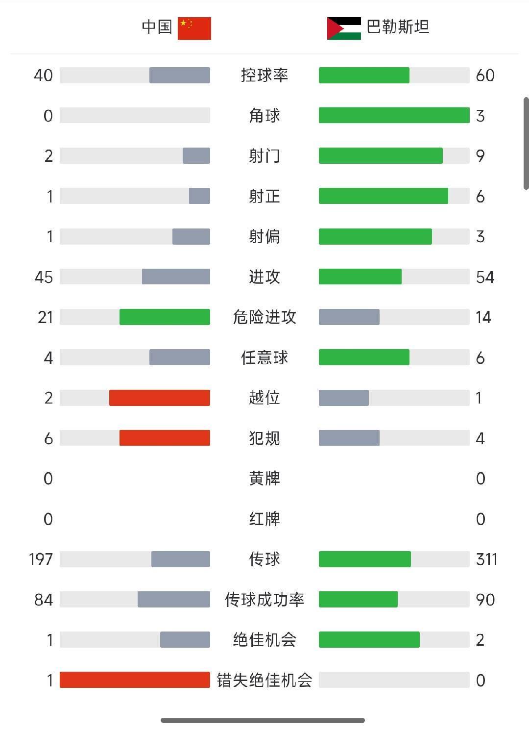 国足vs巴勒斯坦半场数据：控球率四六开，射门2-9，射正1-6