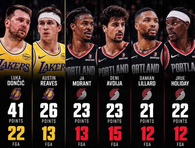 创44年最高效纪录！里夫斯才是湖人最稳之人 湖媒盛赞全明星表现